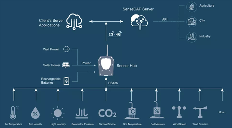 Seeed Studio SenseCAP All-in-One Weather Sensors/Stations